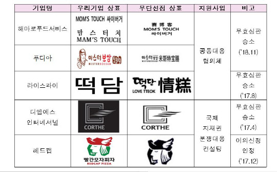 <중국 상표분쟁 승소사례 상표 사례>  특허청 제공
